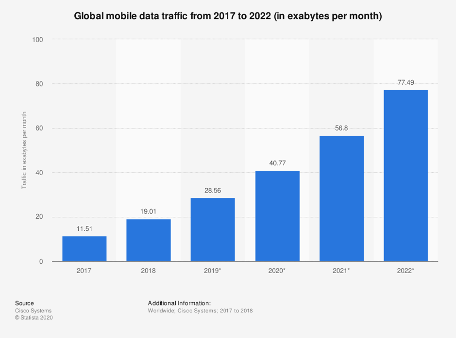 Mobile and Internet Traffic is Proliferating: Know How & Why?