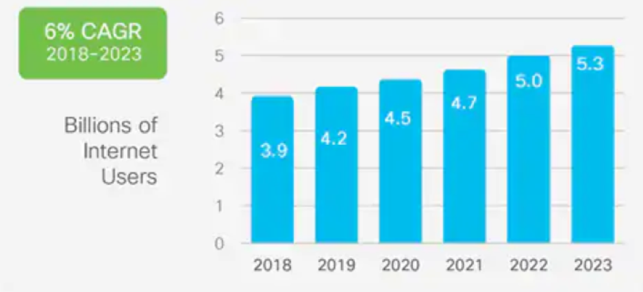 User Growth