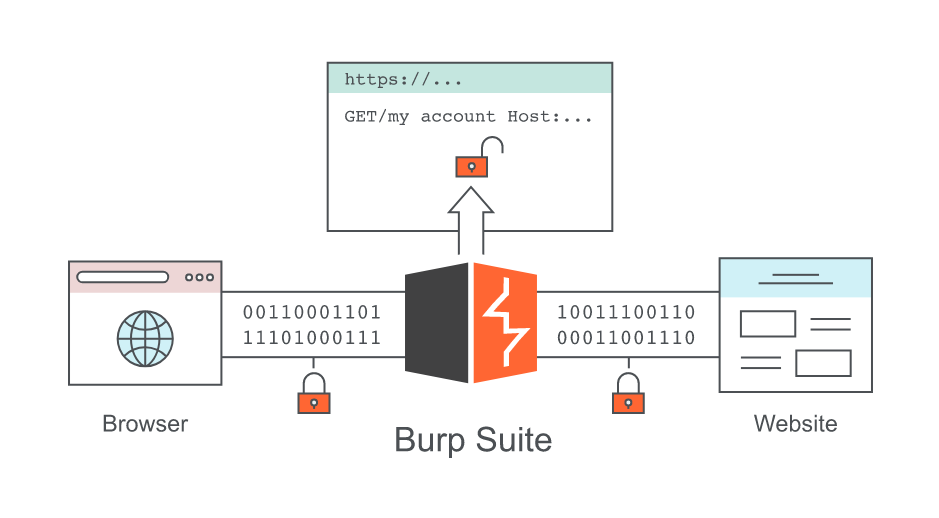 Web Application Security Testing with Burp Suite
